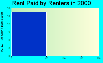 99631 rent paid by renters