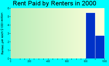 99634 rent paid by renters