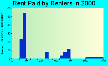 99636 rent paid by renters