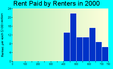 99639 rent paid by renters