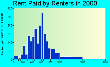 99645 rent paid by renters