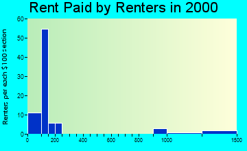 99650 rent paid by renters