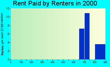 99653 rent paid by renters