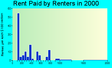 99658 rent paid by renters