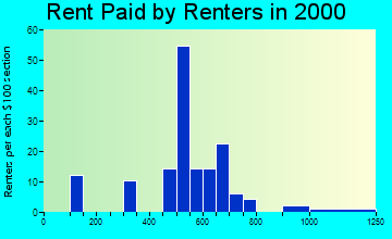 99661 rent paid by renters