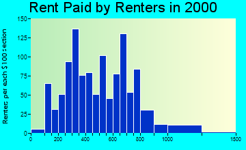 99664 rent paid by renters