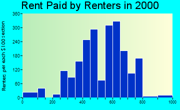 99669 rent paid by renters