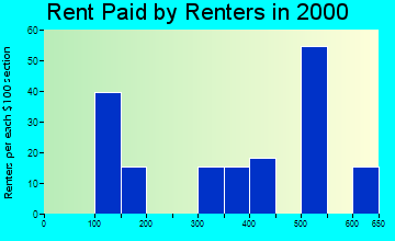 99672 rent paid by renters