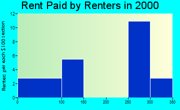 99675 rent paid by renters