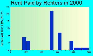 99678 rent paid by renters