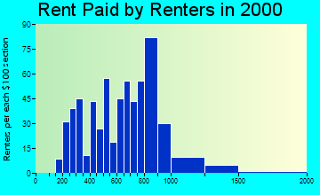 99686 rent paid by renters