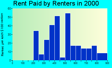 99689 rent paid by renters
