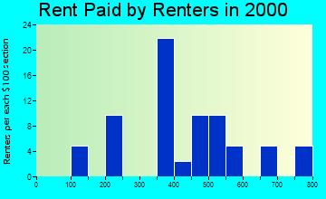 99694 rent paid by renters