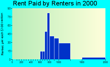 99702 rent paid by renters