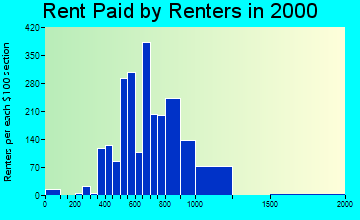 99705 rent paid by renters