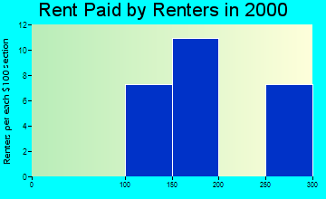 99722 rent paid by renters