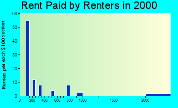 99727 rent paid by renters