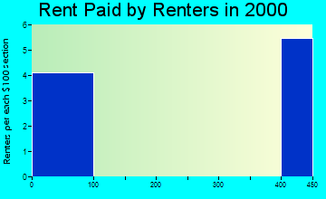 99730 rent paid by renters