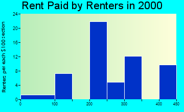 99738 rent paid by renters
