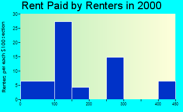 99739 rent paid by renters