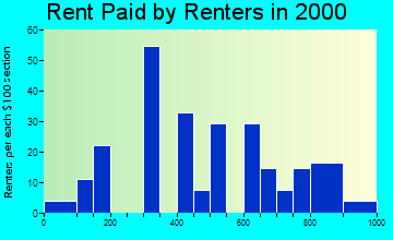 99741 rent paid by renters