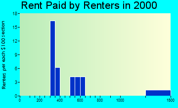 99744 rent paid by renters