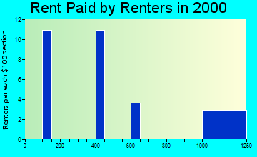 99746 rent paid by renters