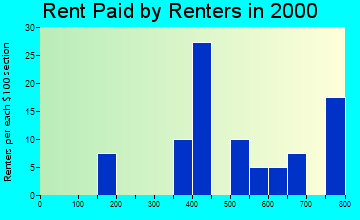 99747 rent paid by renters