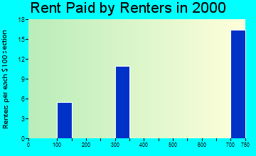 99749 rent paid by renters
