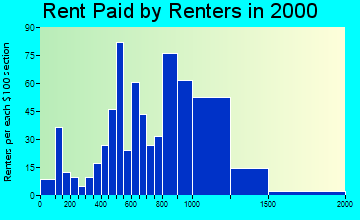 99752 rent paid by renters