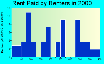 99755 rent paid by renters