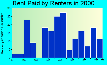 99760 rent paid by renters