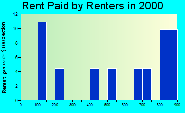 99763 rent paid by renters