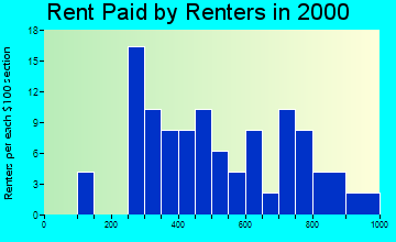 99766 rent paid by renters