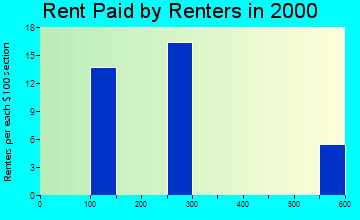 99768 rent paid by renters