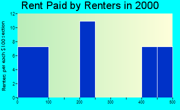 99771 rent paid by renters