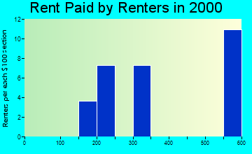 99774 rent paid by renters