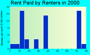 99777 rent paid by renters