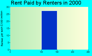 99779 rent paid by renters