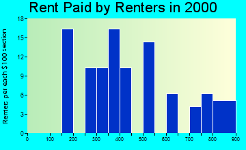 99782 rent paid by renters