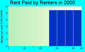 99785 rent paid by renters