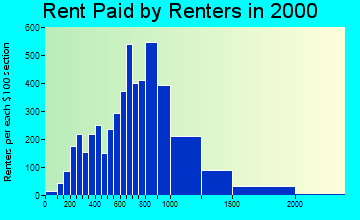 99801 rent paid by renters