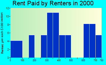 99826 rent paid by renters