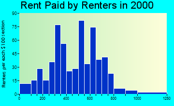 99827 rent paid by renters