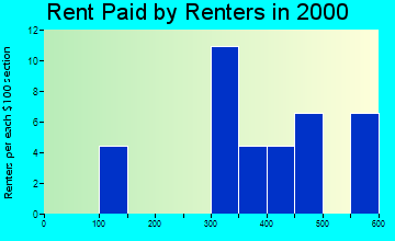 99832 rent paid by renters