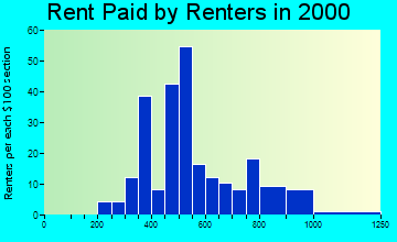99840 rent paid by renters