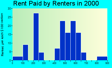 99919 rent paid by renters