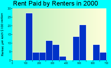 99922 rent paid by renters