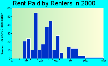 99925 rent paid by renters