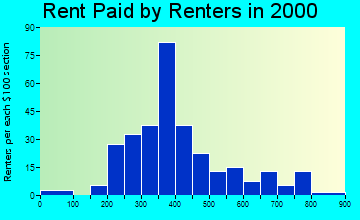 99926 rent paid by renters